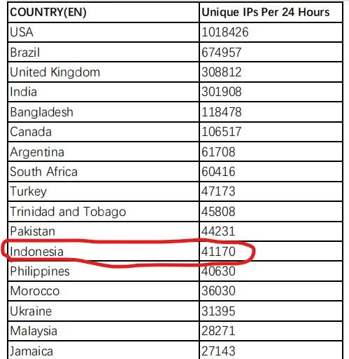 Indonesia Proxies From MoMo Proxy Server