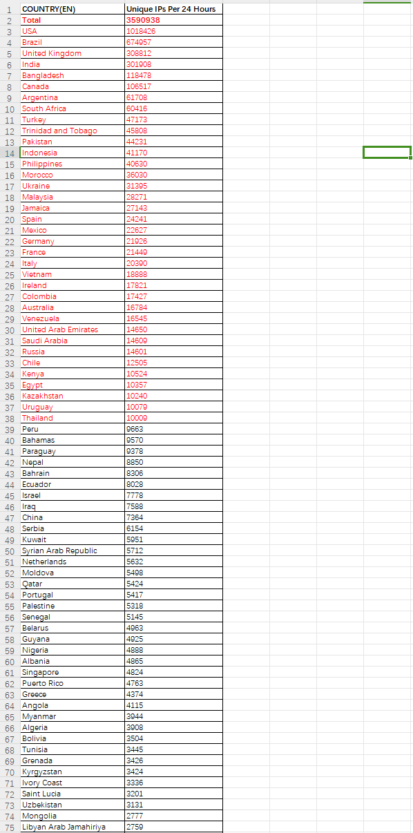 100多万美国优质原生IP